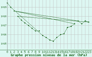 Courbe de la pression atmosphrique pour Manston (UK)