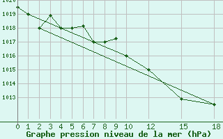 Courbe de la pression atmosphrique pour Amendola