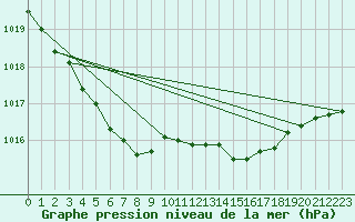 Courbe de la pression atmosphrique pour Lanvoc (29)