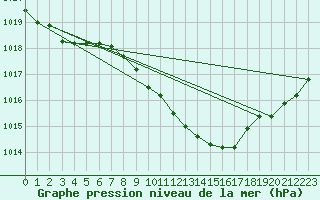 Courbe de la pression atmosphrique pour Grivita