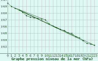 Courbe de la pression atmosphrique pour Jarnasklubb