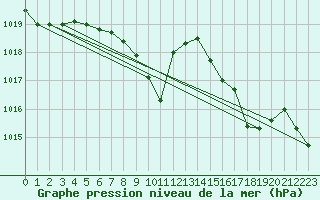 Courbe de la pression atmosphrique pour Constance (All)
