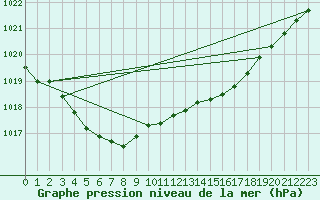 Courbe de la pression atmosphrique pour Lans-en-Vercors - Les Allires (38)