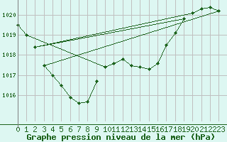 Courbe de la pression atmosphrique pour Delemont