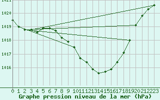 Courbe de la pression atmosphrique pour Glarus