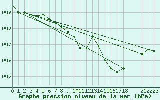 Courbe de la pression atmosphrique pour Fahy (Sw)