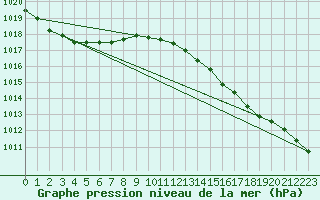 Courbe de la pression atmosphrique pour Pembrey Sands