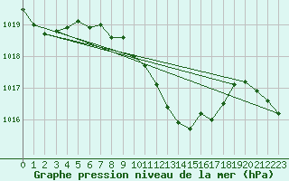 Courbe de la pression atmosphrique pour Bursa