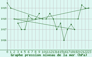 Courbe de la pression atmosphrique pour Capo Carbonara