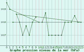Courbe de la pression atmosphrique pour Al Hoceima