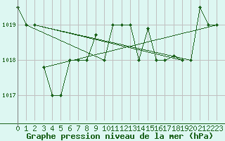 Courbe de la pression atmosphrique pour Ovar / Maceda