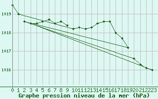 Courbe de la pression atmosphrique pour Agassiz