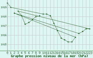 Courbe de la pression atmosphrique pour Jan (Esp)