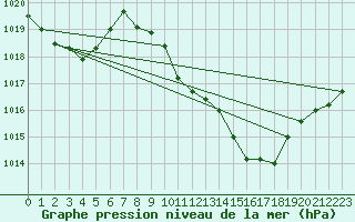 Courbe de la pression atmosphrique pour Leibstadt