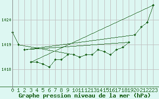 Courbe de la pression atmosphrique pour Saint-Brieuc (22)
