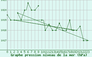 Courbe de la pression atmosphrique pour Hatay
