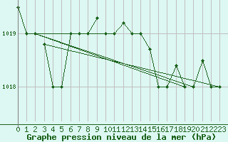 Courbe de la pression atmosphrique pour Ovar / Maceda