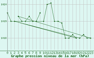 Courbe de la pression atmosphrique pour Grazzanise