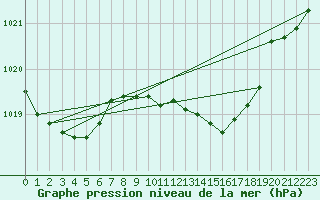 Courbe de la pression atmosphrique pour Glarus