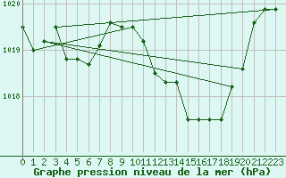 Courbe de la pression atmosphrique pour Cap Mele (It)