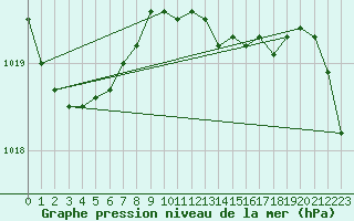 Courbe de la pression atmosphrique pour Brandelev