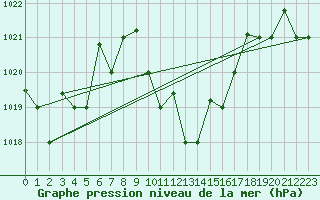 Courbe de la pression atmosphrique pour Hatay