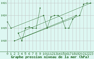 Courbe de la pression atmosphrique pour Decimomannu