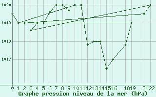 Courbe de la pression atmosphrique pour Remada