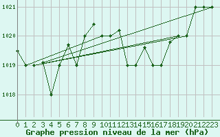 Courbe de la pression atmosphrique pour Pratica Di Mare