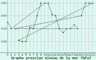 Courbe de la pression atmosphrique pour Mascara-Ghriss