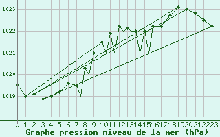 Courbe de la pression atmosphrique pour Casement Aerodrome