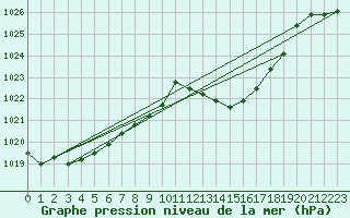 Courbe de la pression atmosphrique pour Altdorf