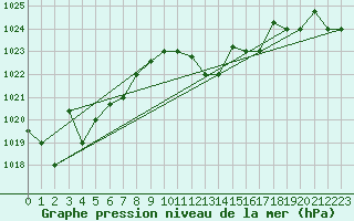 Courbe de la pression atmosphrique pour Marina Di Ginosa