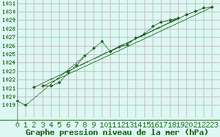 Courbe de la pression atmosphrique pour Cevio (Sw)