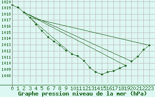 Courbe de la pression atmosphrique pour Besanon (25)