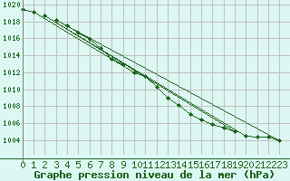 Courbe de la pression atmosphrique pour Mora