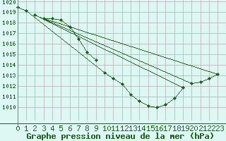 Courbe de la pression atmosphrique pour Gutenstein-Mariahilfberg