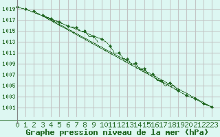 Courbe de la pression atmosphrique pour Baden Wurttemberg, Neuostheim