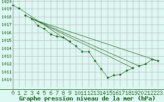 Courbe de la pression atmosphrique pour Bras (83)