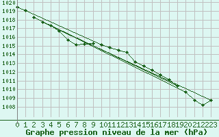 Courbe de la pression atmosphrique pour Vannes-Sn (56)