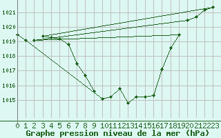 Courbe de la pression atmosphrique pour Weitensfeld