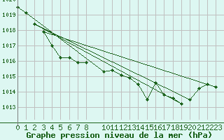 Courbe de la pression atmosphrique pour Trets (13)