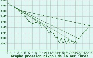 Courbe de la pression atmosphrique pour Farnborough