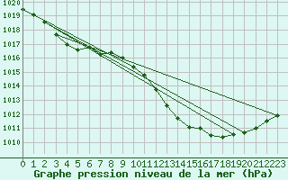 Courbe de la pression atmosphrique pour Sandillon (45)