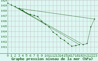 Courbe de la pression atmosphrique pour Muret (31)