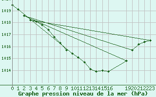 Courbe de la pression atmosphrique pour Artern