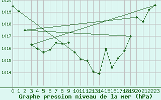 Courbe de la pression atmosphrique pour Cazalla de la Sierra