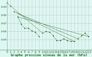 Courbe de la pression atmosphrique pour Cabris (13)