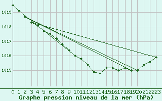 Courbe de la pression atmosphrique pour Pernaja Orrengrund