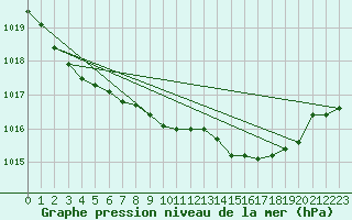 Courbe de la pression atmosphrique pour Herstmonceux (UK)